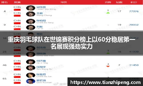 重庆羽毛球队在世锦赛积分榜上以60分稳居第一名展现强劲实力